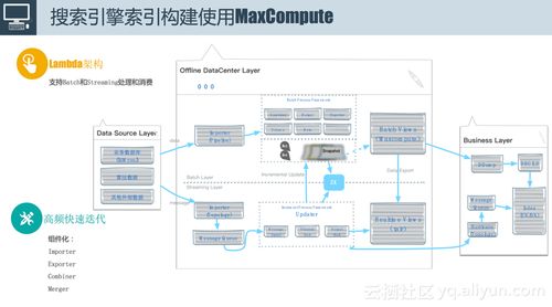 阿里媽媽數(shù)據(jù)字化營(yíng)銷與MaxCompute的不解之緣 數(shù)據(jù)處理與存儲(chǔ)的強(qiáng)大基石
