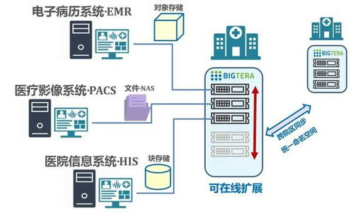 大兆科技發布智慧醫療存儲解決方案，引領醫療數據效能新篇章