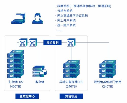 國元證券攜深信服打造數(shù)據(jù)基石 業(yè)務(wù)發(fā)展，存儲先行