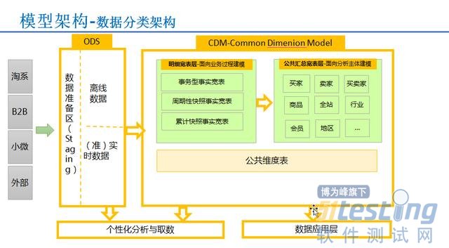 企業可以不要大數據，但必須要有“數據中臺”，數據處理與存儲支持服務解析