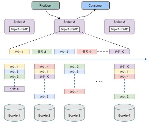Pulsar與Kafka對比全解析 架構理念下的數據處理與存儲服務演進