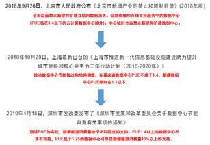 北上深不相信眼淚，相信節能新方案 數據處理和存儲支持服務的崛起