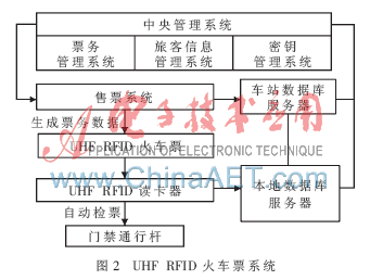 基于UHF頻段RFID技術的實名制火車票數據處理與存儲支持服務研究